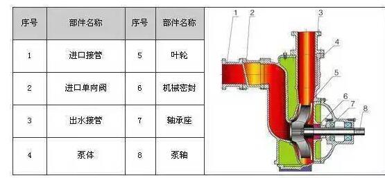 　　ZW系列自吸式無堵塞排污泵具有結(jié)構(gòu)簡單、自吸性能好、排污能力強、高效節(jié)能、使用維修方便等特點。  　　產(chǎn)品特點：  　　過流能力強：特殊的葉輪防堵設(shè)計，確保了泵高效且無堵塞;  　　高效節(jié)能：采用優(yōu)秀水力模型，效率比一般自吸泵高3～5%;  　　自吸性能好：自吸高度比一般自吸泵高1米，且自吸時間比普通自吸泵短。  　　工作條件：  　　流量：5～300m?/h  　　揚程：12～80m  　　環(huán)境溫度≤50℃  　　介質(zhì)溫度≤80℃  　　介質(zhì)密度≤1.24×103kg/m?
